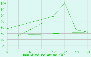 Courbe de l'humidit relative pour Hut