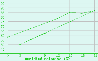 Courbe de l'humidit relative pour Vyksa