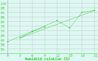 Courbe de l'humidit relative pour Komrat