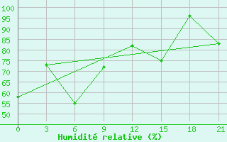 Courbe de l'humidit relative pour Mussala Top / Sommet