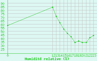 Courbe de l'humidit relative pour Juliaca