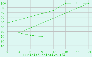 Courbe de l'humidit relative pour Krasnyj Jar