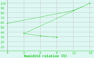 Courbe de l'humidit relative pour Krasnyj Jar