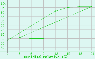 Courbe de l'humidit relative pour Cimljansk