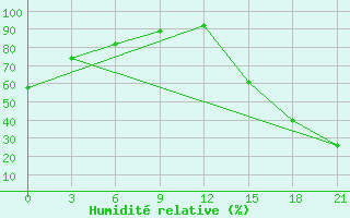 Courbe de l'humidit relative pour Great Falls, Mt.