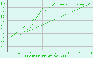 Courbe de l'humidit relative pour Bricany