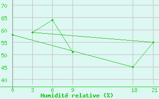 Courbe de l'humidit relative pour Topolcani-Pgc