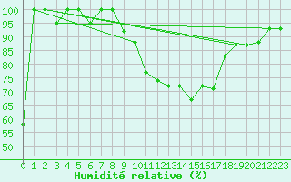 Courbe de l'humidit relative pour Tiaret