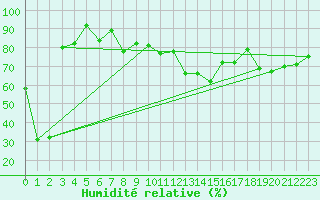 Courbe de l'humidit relative pour Conca (2A)