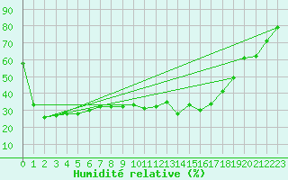 Courbe de l'humidit relative pour Moleson (Sw)