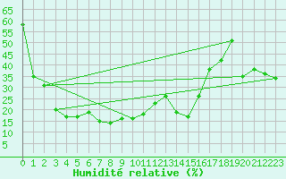 Courbe de l'humidit relative pour Monte S. Angelo