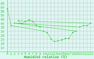 Courbe de l'humidit relative pour Biskra