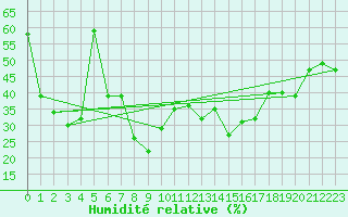 Courbe de l'humidit relative pour Napf (Sw)