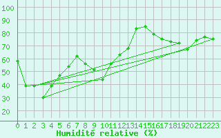 Courbe de l'humidit relative pour Sainte-Locadie (66)