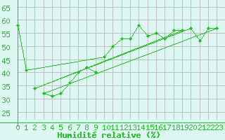 Courbe de l'humidit relative pour Usinens (74)