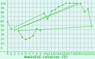 Courbe de l'humidit relative pour Saentis (Sw)