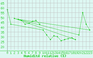 Courbe de l'humidit relative pour Cavalaire-sur-Mer (83)