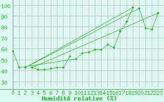 Courbe de l'humidit relative pour Monte Rosa