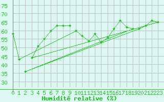 Courbe de l'humidit relative pour Malbosc (07)