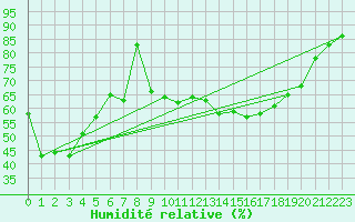 Courbe de l'humidit relative pour Le Tour (74)