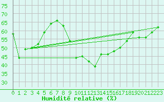 Courbe de l'humidit relative pour Saentis (Sw)