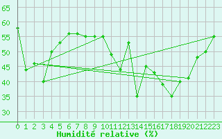 Courbe de l'humidit relative pour Feldberg-Schwarzwald (All)