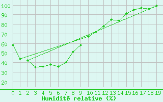 Courbe de l'humidit relative pour Biloela Thangool Airport