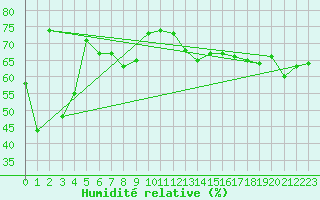 Courbe de l'humidit relative pour Sanae Aws