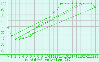 Courbe de l'humidit relative pour Shepparton