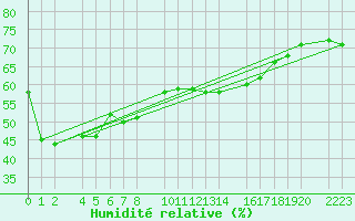 Courbe de l'humidit relative pour guilas