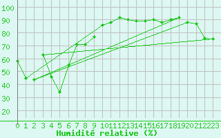 Courbe de l'humidit relative pour Hirado