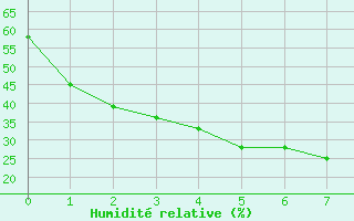 Courbe de l'humidit relative pour Cunderdin