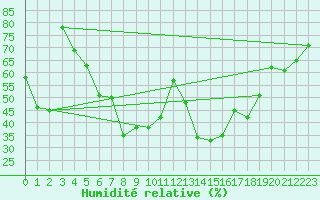 Courbe de l'humidit relative pour Rankki