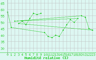 Courbe de l'humidit relative pour Sakata