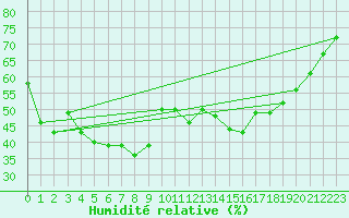 Courbe de l'humidit relative pour La Dle (Sw)