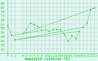 Courbe de l'humidit relative pour Tynset Ii