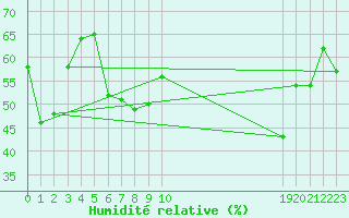 Courbe de l'humidit relative pour le bateau BATFR21