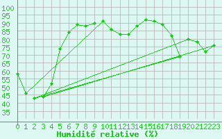 Courbe de l'humidit relative pour Sylarna