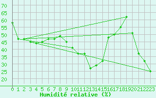 Courbe de l'humidit relative pour Envalira (And)