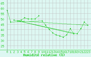 Courbe de l'humidit relative pour Siria