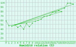 Courbe de l'humidit relative pour Grand Saint Bernard (Sw)