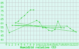 Courbe de l'humidit relative pour Orkdal Thamshamm