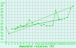Courbe de l'humidit relative pour Pontoise - Cormeilles (95)