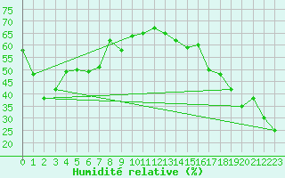Courbe de l'humidit relative pour W Vancouver