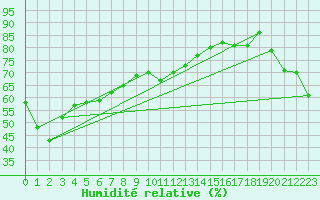 Courbe de l'humidit relative pour Kanazawa