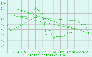 Courbe de l'humidit relative pour Cap Pertusato (2A)