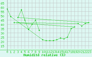 Courbe de l'humidit relative pour Saint-Germain-l'Herm (63)