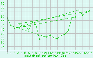 Courbe de l'humidit relative pour Kempten
