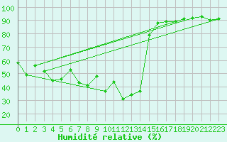 Courbe de l'humidit relative pour Grimentz (Sw)