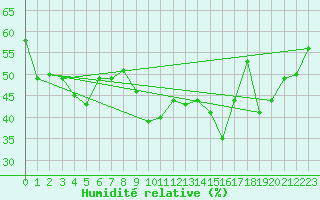 Courbe de l'humidit relative pour Cap Cpet (83)